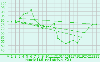 Courbe de l'humidit relative pour Millau - Soulobres (12)