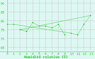 Courbe de l'humidit relative pour Yeppoon Aws