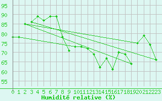 Courbe de l'humidit relative pour Hyres (83)