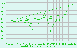 Courbe de l'humidit relative pour Camborne