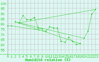 Courbe de l'humidit relative pour Vichy (03)
