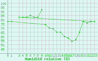 Courbe de l'humidit relative pour Capri