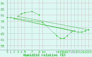 Courbe de l'humidit relative pour Zeebrugge