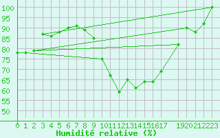 Courbe de l'humidit relative pour Millau - Soulobres (12)