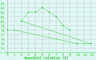 Courbe de l'humidit relative pour Svinoy Fyr