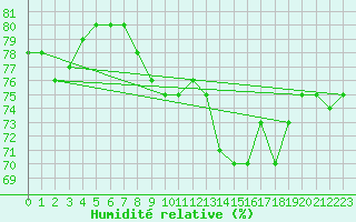 Courbe de l'humidit relative pour Dinard (35)