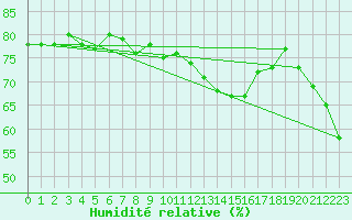 Courbe de l'humidit relative pour Ancey (21)