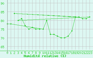Courbe de l'humidit relative pour Kocelovice