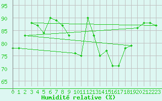 Courbe de l'humidit relative pour Nideggen-Schmidt