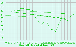 Courbe de l'humidit relative pour Le Luc (83)