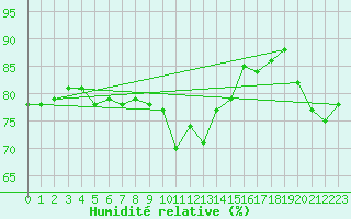 Courbe de l'humidit relative pour Pointe de Socoa (64)