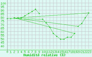 Courbe de l'humidit relative pour Lorient (56)