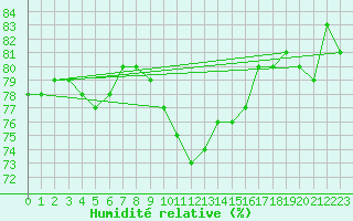 Courbe de l'humidit relative pour Cap Corse (2B)