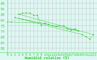 Courbe de l'humidit relative pour Ploudalmezeau (29)