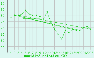 Courbe de l'humidit relative pour Valley