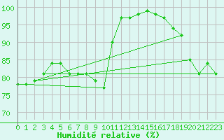 Courbe de l'humidit relative pour Johnstown Castle