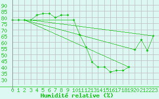 Courbe de l'humidit relative pour Puissalicon (34)