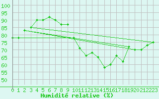 Courbe de l'humidit relative pour Ste (34)