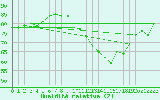 Courbe de l'humidit relative pour Ile de Groix (56)