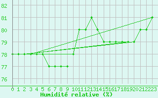 Courbe de l'humidit relative pour Pyhajarvi Ol Ojakyla