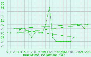 Courbe de l'humidit relative pour Millau (12)