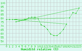Courbe de l'humidit relative pour Embrun (05)
