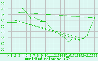 Courbe de l'humidit relative pour Pointe de Socoa (64)