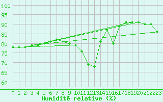 Courbe de l'humidit relative pour Rmering-ls-Puttelange (57)
