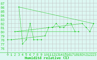 Courbe de l'humidit relative pour Vardo Ap