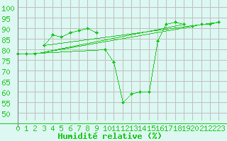 Courbe de l'humidit relative pour Saint-Vran (05)