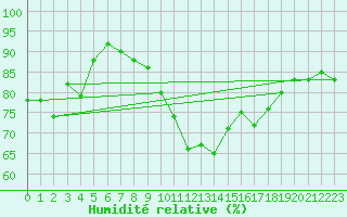 Courbe de l'humidit relative pour Lake Vyrnwy