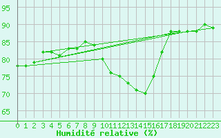 Courbe de l'humidit relative pour Pontoise - Cormeilles (95)