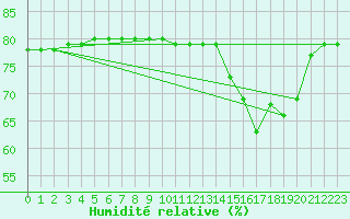 Courbe de l'humidit relative pour Boulaide (Lux)