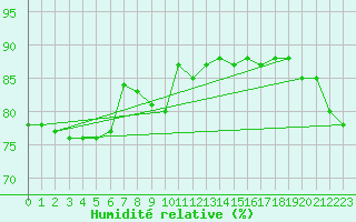 Courbe de l'humidit relative pour S. Maria Di Leuca