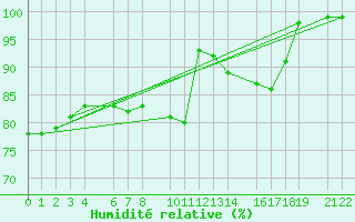 Courbe de l'humidit relative pour Mont-Rigi (Be)