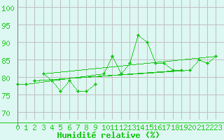 Courbe de l'humidit relative pour Agde (34)