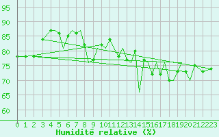 Courbe de l'humidit relative pour Guernesey (UK)