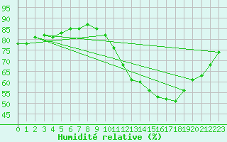 Courbe de l'humidit relative pour Rouen (76)