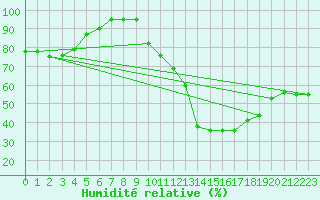 Courbe de l'humidit relative pour Cap Bar (66)