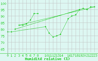 Courbe de l'humidit relative pour Dourbes (Be)