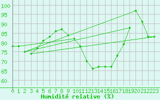 Courbe de l'humidit relative pour Romorantin (41)