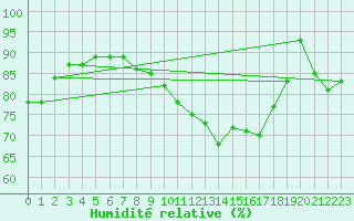 Courbe de l'humidit relative pour Le Havre - Octeville (76)