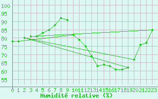 Courbe de l'humidit relative pour Mathaux-tape (10)