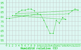 Courbe de l'humidit relative pour Ile de Groix (56)