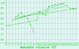 Courbe de l'humidit relative pour Cranwell