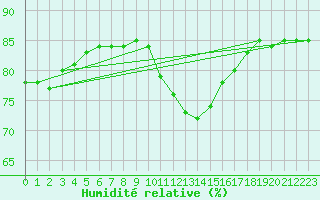 Courbe de l'humidit relative pour Lagny-sur-Marne (77)