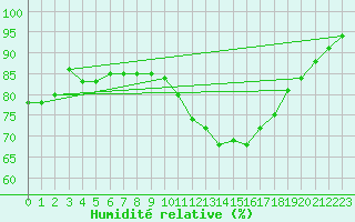 Courbe de l'humidit relative pour Bourges (18)