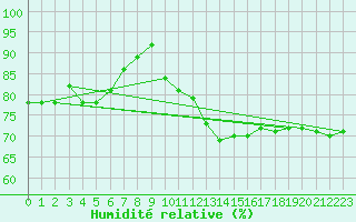 Courbe de l'humidit relative pour Roissy (95)