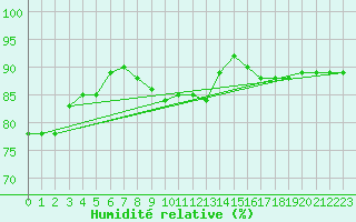 Courbe de l'humidit relative pour Kihnu
