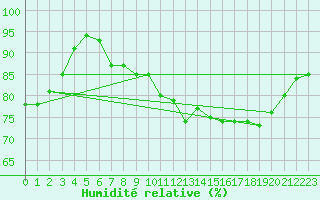 Courbe de l'humidit relative pour Guret Saint-Laurent (23)